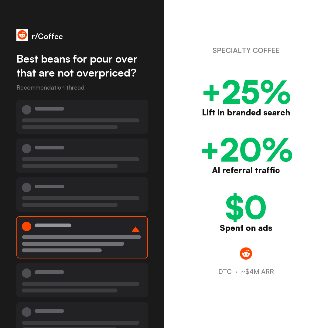Specialty Coffee · Reddit Organic Reddit case study